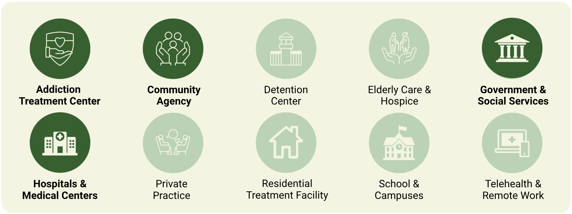 The work settings timeline shows that Community Health Workers (CHWs) commonly work in community agencies, hospitals and medical centers, government and social service organizations, and addiction treatment centers. They may occasionally support aging services in elder care programs. Roles in schools, residential treatment facilities, detention centers, telehealth platforms, hospice care, and private practice are uncommon for this profession.