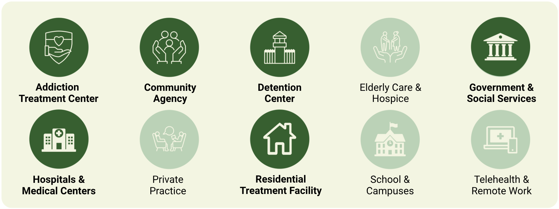 This profession can work in many behavioral health settings, including community agencies, hospitals, addiction treatment centers, residential treatment facilities, and government services. PRSS roles are less common in schools, elder care, telehealth, and private practice.