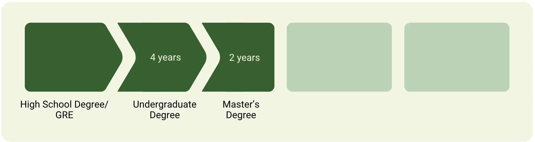 The education timeline shows that School Counselor licensure in Nevada requires a high school diploma or GED, 4 years of undergraduate education, and 2 years of a master’s degree in school counseling or a closely related field.