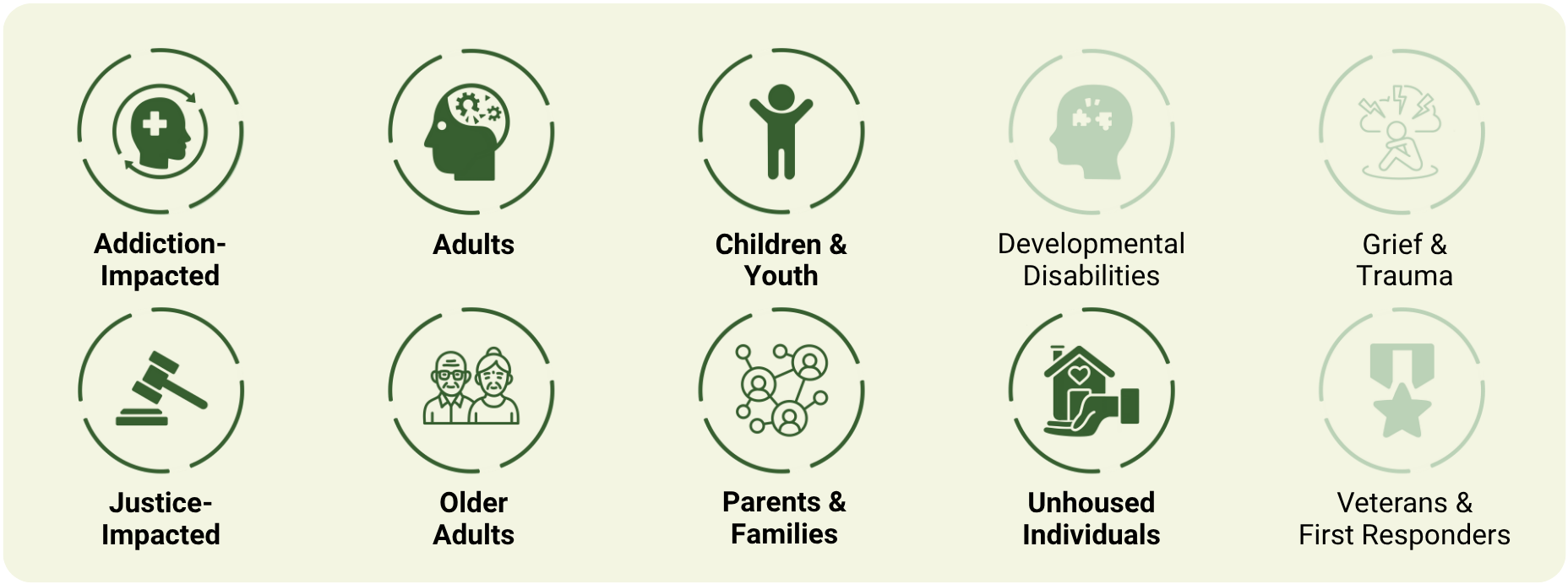 The targeted populations list shows that this profession commonly work with children and youth, parents and families, adults, older adults, individuals impacted by addiction, unhoused individuals, and justice-involved populations. They are less commonly involved with veterans, first responders, individuals with developmental disabilities, and those experiencing grief or trauma