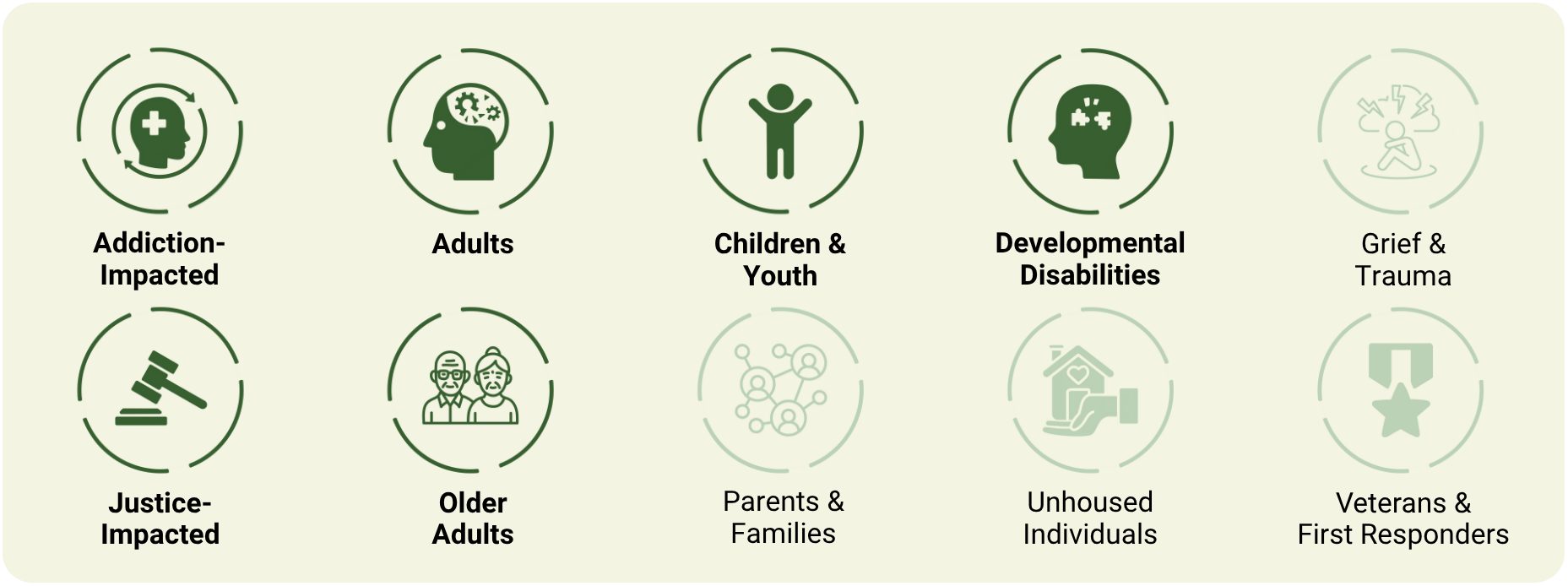 This profession works with children and youth, adults, older adults, individuals impacted by addiction, people with developmental disabilities, and justice-involved populations.
This profession don't commonly work with those experiencing grief or trauma, parents and families, unhoused individuals, or veterans and first responders.