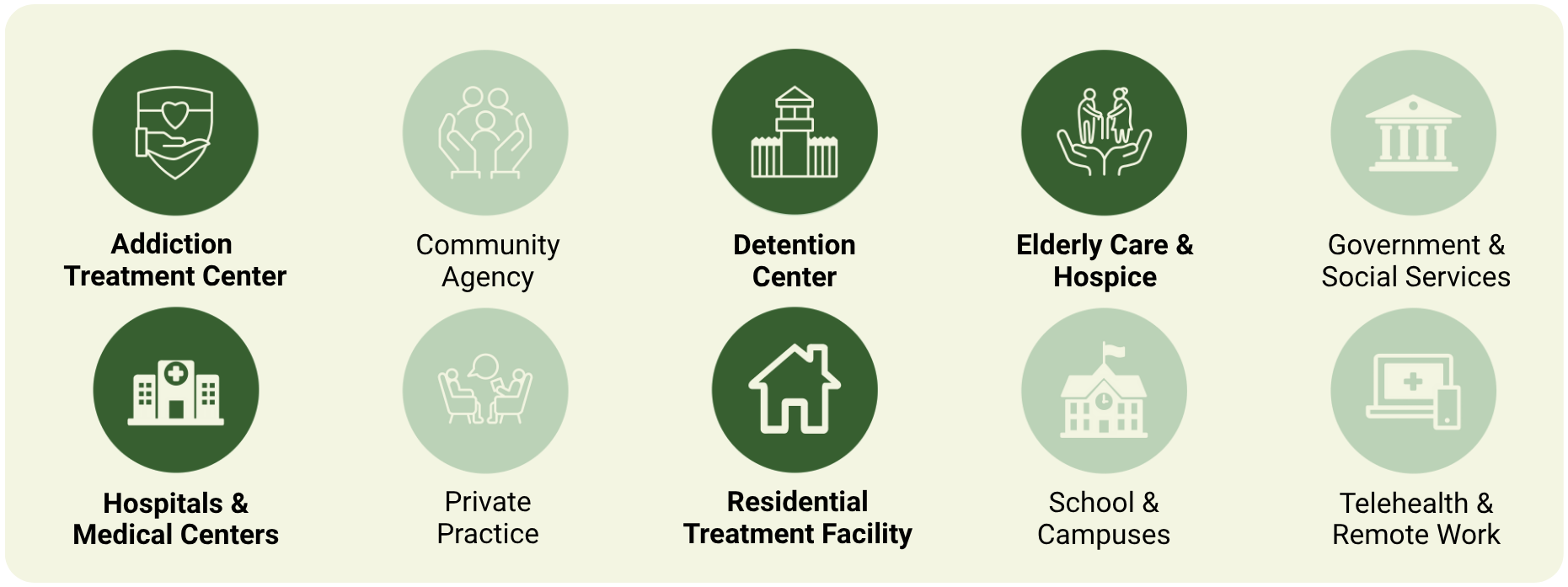 This profession can work in several behavioral health settings, including addiction treatment center, hospitals, residential treatment facilities, elderly care and hospice, and detention centers. They typically do not work in telehealth settings, school and campuses, community agencies, government services, or private practice.