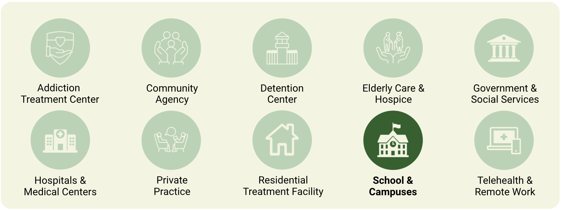 The work settings list shows that this profession commonly work in schools. But this profession rarely work community agencies, hospitals, government agencies, residential treatment facilities, private practice, telehealth services, elder care programs, addiction treatment centers, or detention centers.