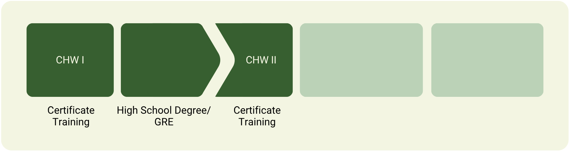 The education timeline shows that CHW I certification in Nevada requires certificate training. And CHW II certification requires a high school diploma or GED and postsecondary certificate training.